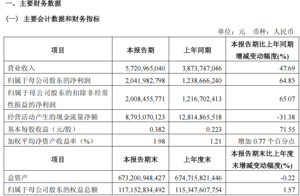 炒股配资行情 投资业务增长显著！中金公司Q1营收同比增长47.69%，净利润同比增64.85% | 财报见闻